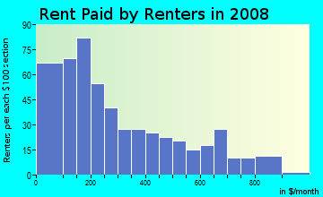 Rent paid by renters in 2009 in Watts Road in Atlanta neighborhood in GA