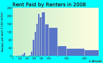 Rent paid by renters in 2009 in Whitewater Creek in Atlanta neighborhood in GA