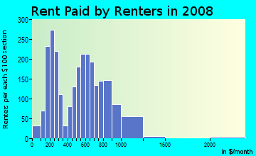 Rent paid by renters in 2009 in West End in Atlanta neighborhood in GA
