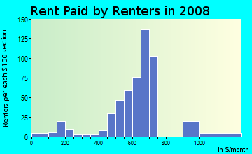 Rent paid by renters in 2009 in Hillcrest in Savannah neighborhood in GA