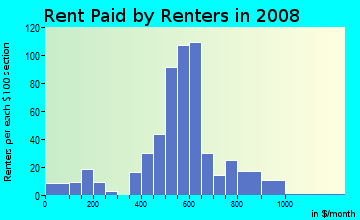 Rent paid by renters in 2009 in Victory Manor in Savannah neighborhood in GA