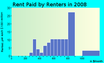Rent paid by renters in 2009 in Cloverdale in Savannah neighborhood in GA