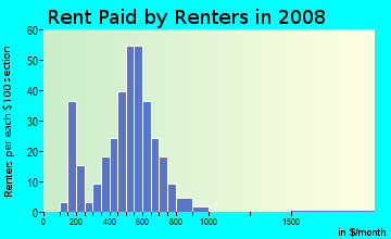 Rent paid by renters in 2009 in Sackville in Savannah neighborhood in GA