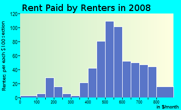 Rent paid by renters in 2009 in Tatumville in Savannah neighborhood in GA