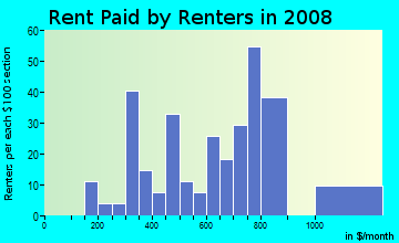 Rent paid by renters in 2009 in South Garden in Savannah neighborhood in GA