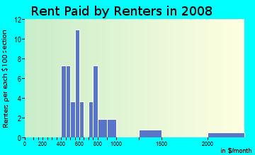Rent paid by renters in 2009 in Venetia in Mobile neighborhood in AL