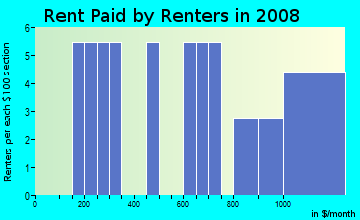 Rent paid by renters in 2009 in Highland Park in Savannah neighborhood in GA