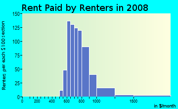 Rent paid by renters in 2009 in Oakhurst in Savannah neighborhood in GA