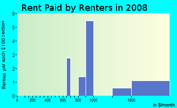 Rent paid by renters in 2009 in Rose Dhu in Savannah neighborhood in GA