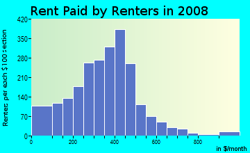 Rent paid by renters in 2009 in North Highlands in Columbus neighborhood in GA