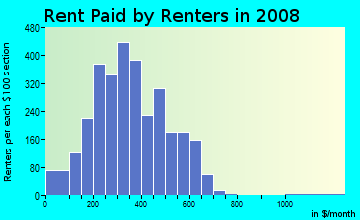 Rent paid by renters in 2009 in Carver Heights in Columbus neighborhood in GA