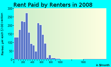 Rent paid by renters in 2009 in Avondale in Columbus neighborhood in GA