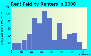 Rent paid by renters in 2009 in Oakland Park in Columbus neighborhood in GA