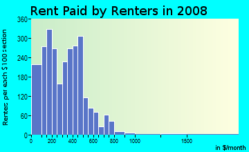 Rent paid by renters in 2008 in Uptown Columbus in Columbus neighborhood in GA