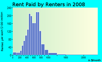 Rent paid by renters in 2009 in South Columbus in Columbus neighborhood in GA