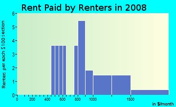 Rent paid by renters in 2009 in Canal in Augusta neighborhood in GA