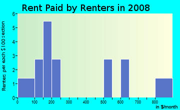 Rent paid by renters in 2009 in Larkwood in Canton neighborhood in GA