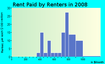 Rent paid by renters in 2009 in Decatur Heights in Decatur neighborhood in GA