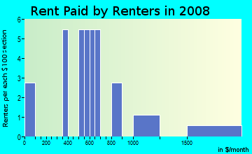 Rent paid by renters in 2009 in Northeast Industrial Park in Rogers neighborhood in AR