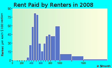Rent paid by renters in 2009 in Winnona Park in Decatur neighborhood in GA