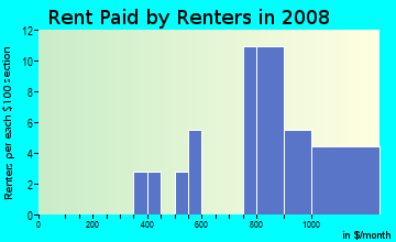 Rent paid by renters in 2009 in Kingston Square in Woodstock neighborhood in GA