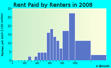 Rent paid by renters in 2009 in Indian Valley in Woodstock neighborhood in GA