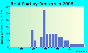Rent paid by renters in 2009 in Heartwood in Woodstock neighborhood in GA
