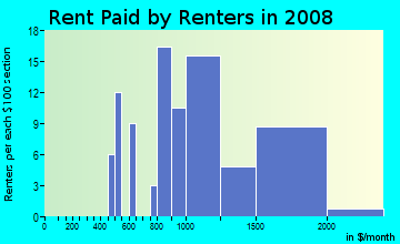 Rent paid by renters in 2009 in Eagle Watch in Woodstock neighborhood in GA
