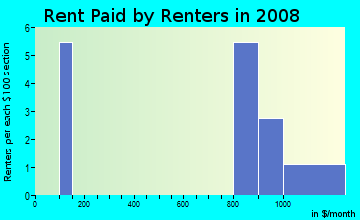 Rent paid by renters in 2009 in Creekwood Commons in Woodstock neighborhood in GA