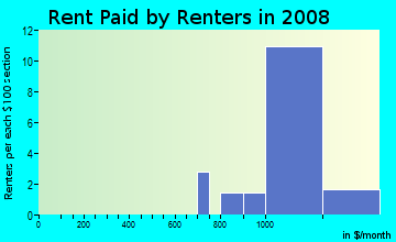 Rent paid by renters in 2009 in Dunwoody Lakes in Atlanta neighborhood in GA