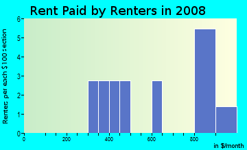 Rent paid by renters in 2009 in Rock Creek Estates in Canton neighborhood in GA