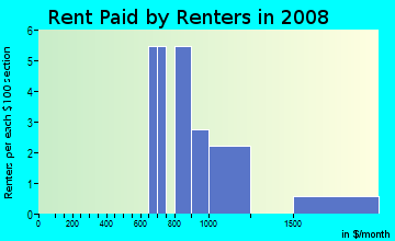 Rent paid by renters in 2009 in Whispering Pines in Canton neighborhood in GA