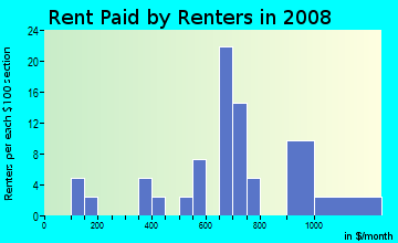 Rent paid by renters in 2009 in Cherokee Falls in Woodstock neighborhood in GA