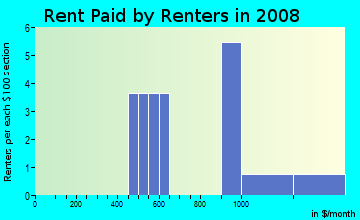 Rent paid by renters in 2009 in Oak Pointe in Acworth neighborhood in GA