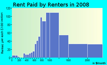 Rent paid by renters in 2009 in Makiki in Honolulu neighborhood in HI