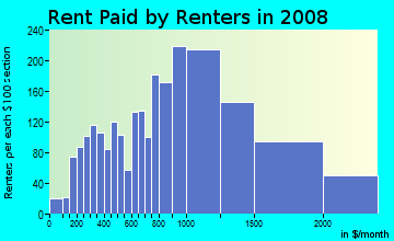 Rent paid by renters in 2009 in Liliha-alewa in Honolulu neighborhood in HI