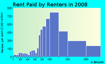 Rent paid by renters in 2009 in Waikiki in Honolulu neighborhood in HI