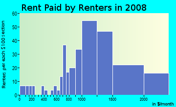 Rent paid by renters in 2009 in Pülehu Nui Ahupua`a in Kihei neighborhood in HI