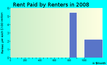 Rent paid by renters in 2009 in Kiilae Ahupua`a in Honaunau-Napoopoo neighborhood in HI