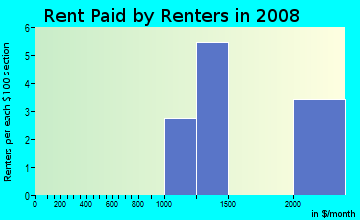 Rent paid by renters in 2009 in Patrick Ranch HOA in Glendale neighborhood in AZ