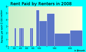 Rent paid by renters in 2009 in Wainiha Ahupua`a in Hanalei neighborhood in HI