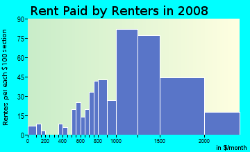Rent paid by renters in 2009 in Waiakalua Ahupua`a in Kilauea neighborhood in HI