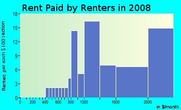 Rent paid by renters in 2009 in Wahikuli Ahupua`a in Lahaina neighborhood in HI