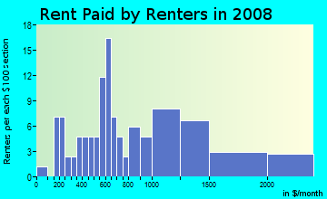 Rent paid by renters in 2009 in Keauhou 2 Ahupua`a in Honalo neighborhood in HI