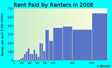 Rent paid by renters in 2009 in Windward in Kailua neighborhood in HI