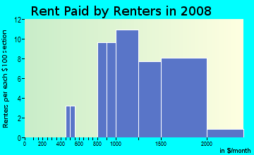 Rent paid by renters in 2009 in Arrowhead Lakes HOA in Glendale neighborhood in AZ
