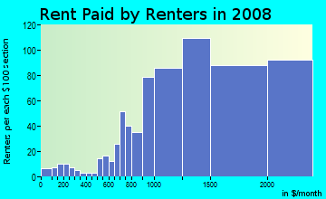 Rent paid by renters in 2009 in Waimalu Ahupua`a in Waimalu neighborhood in HI