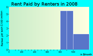 Rent paid by renters in 2009 in `Ohikilolo Ahupua`a in Waianae neighborhood in HI