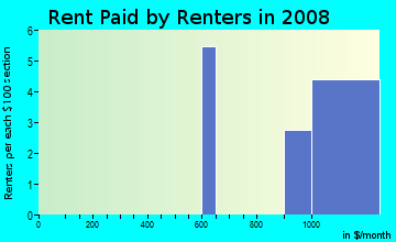 Rent paid by renters in 2009 in West Tree Angels in Glendale neighborhood in AZ