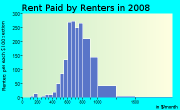 Rent paid by renters in 2009 in Overton in Mobile neighborhood in AL